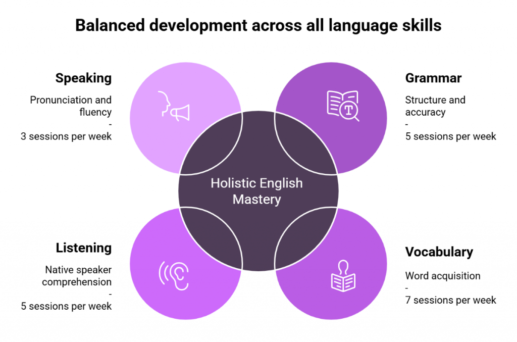 Balanced development across all language skills