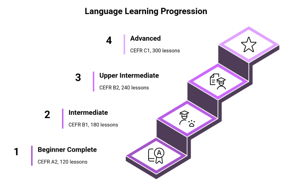 Certificates and milestones you can achieve