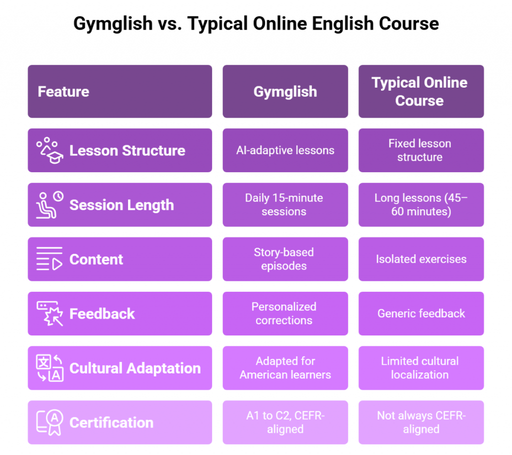 Gymglish vs Typical Online English Course