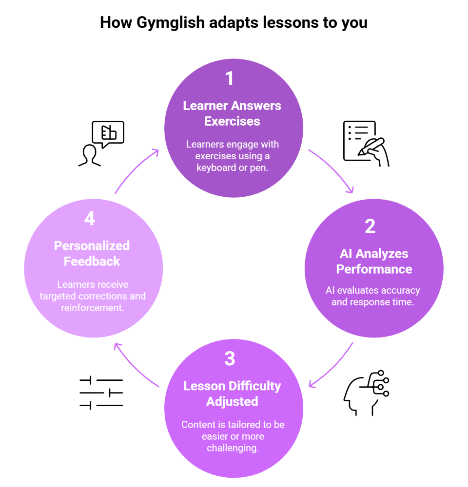 How Gymglish adapts lessons to you